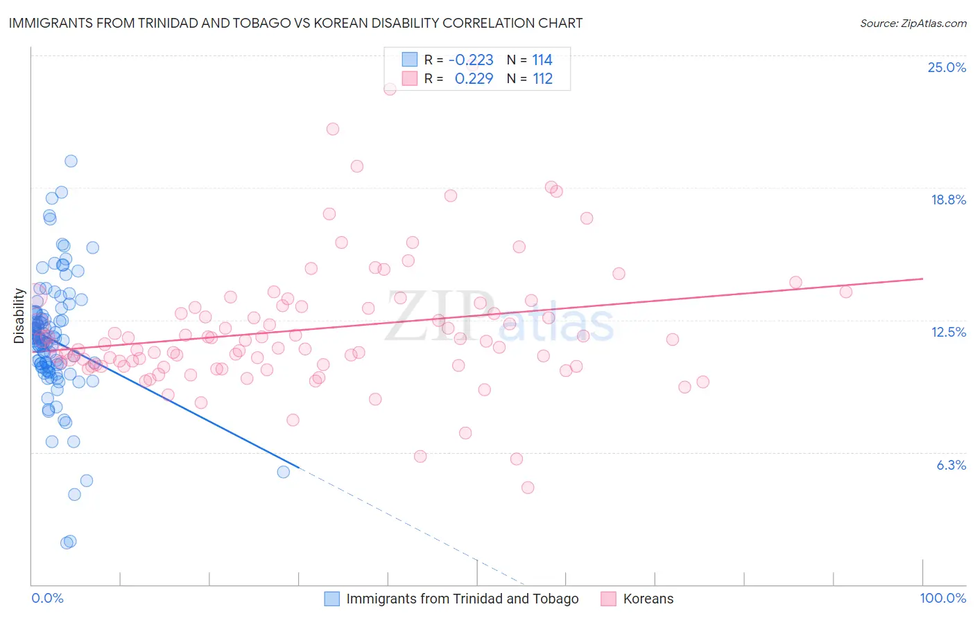 Immigrants from Trinidad and Tobago vs Korean Disability