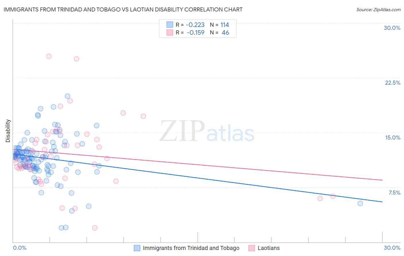 Immigrants from Trinidad and Tobago vs Laotian Disability