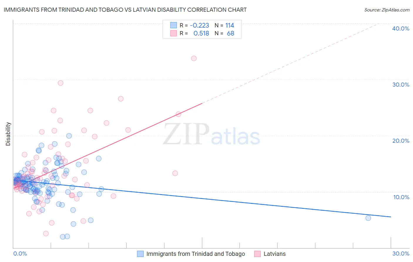 Immigrants from Trinidad and Tobago vs Latvian Disability