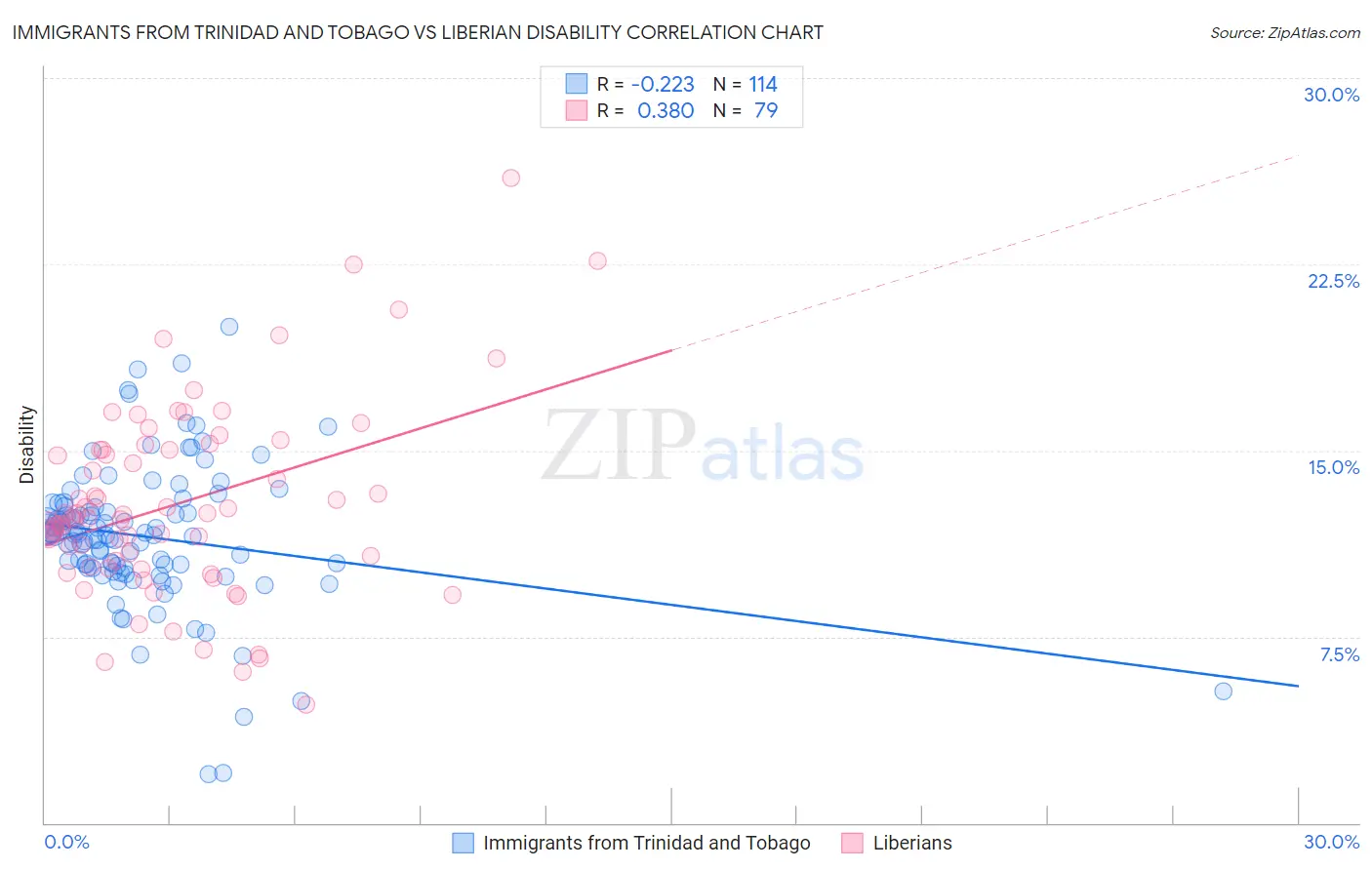 Immigrants from Trinidad and Tobago vs Liberian Disability