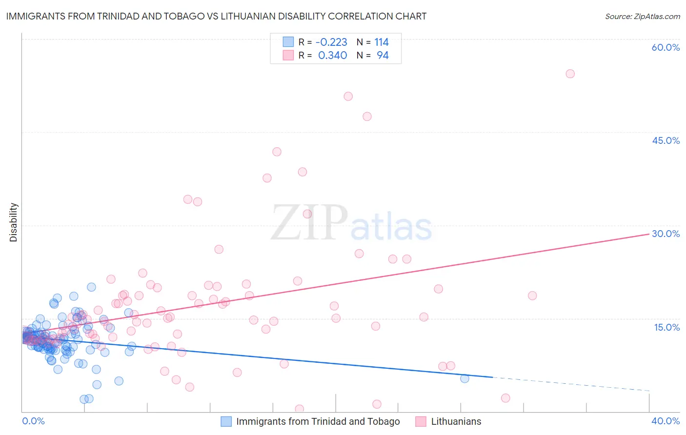 Immigrants from Trinidad and Tobago vs Lithuanian Disability