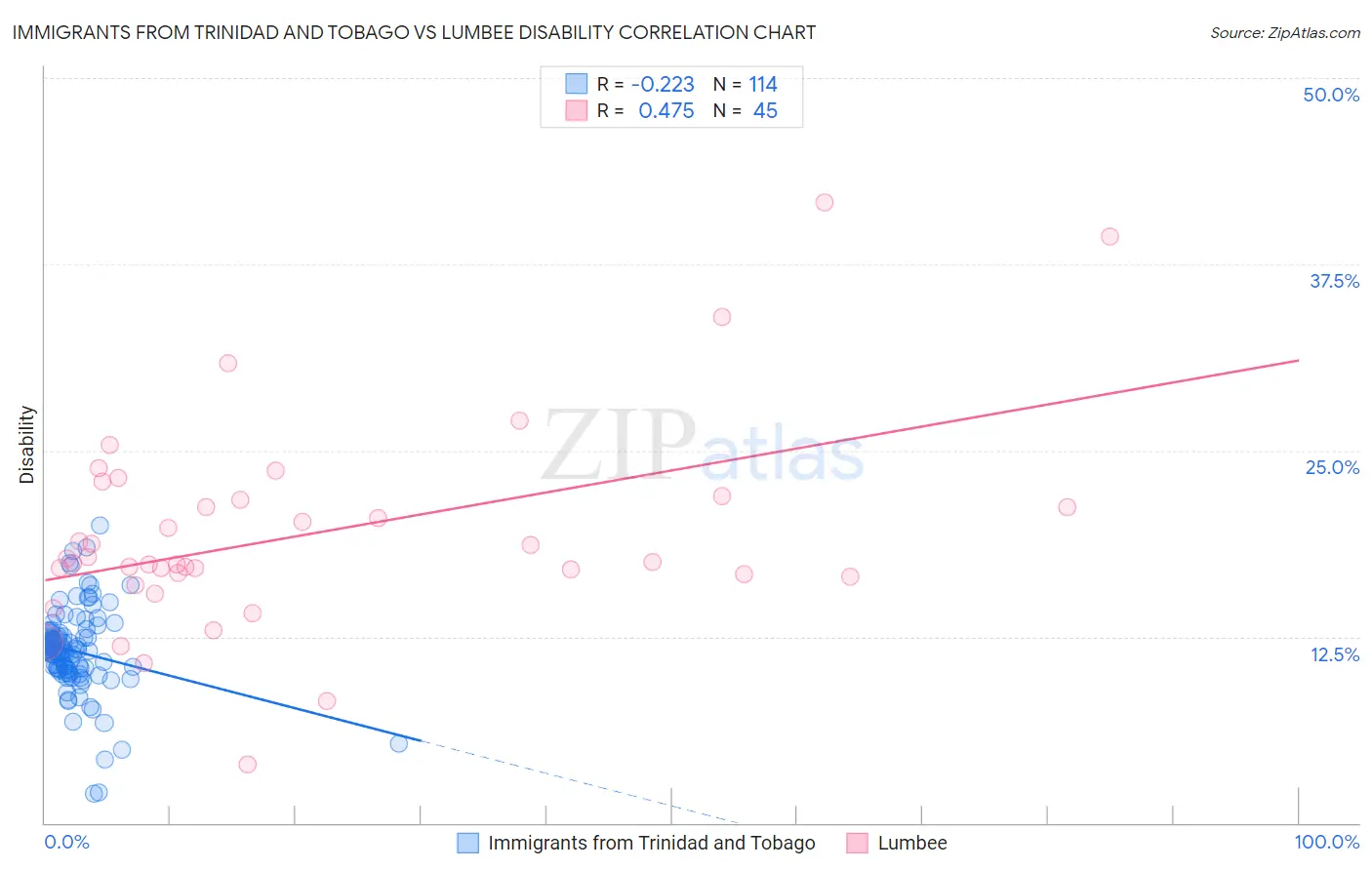 Immigrants from Trinidad and Tobago vs Lumbee Disability
