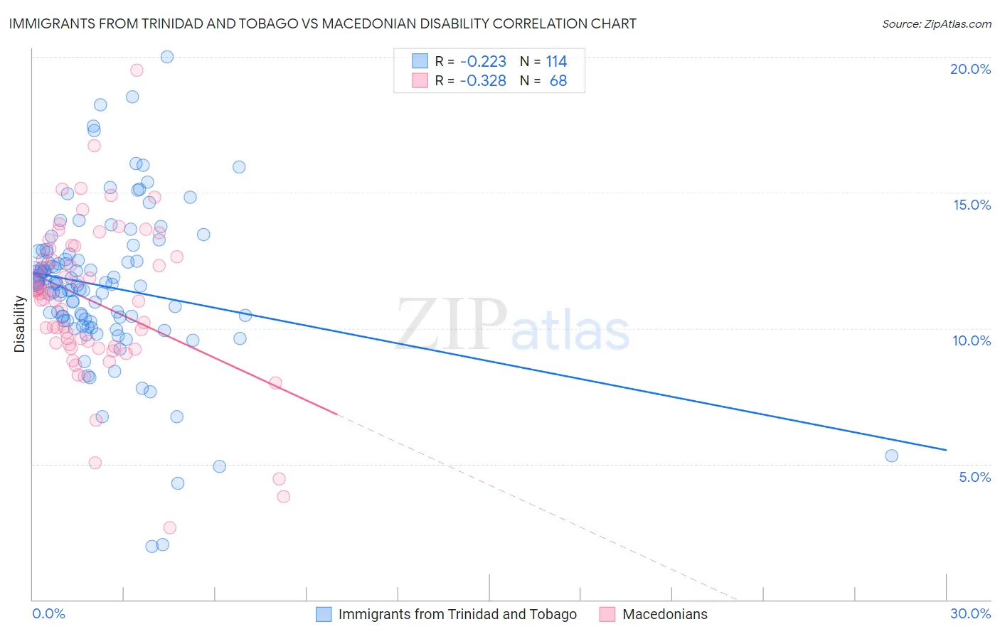 Immigrants from Trinidad and Tobago vs Macedonian Disability