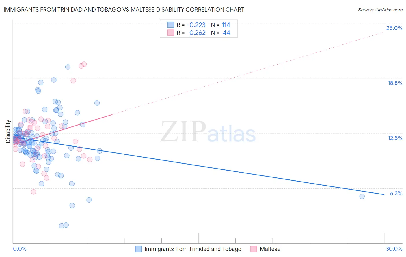 Immigrants from Trinidad and Tobago vs Maltese Disability