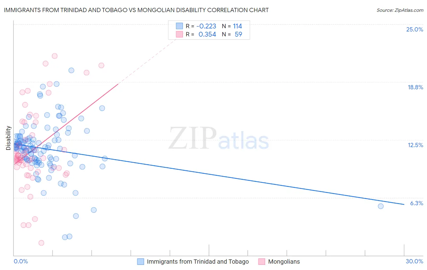 Immigrants from Trinidad and Tobago vs Mongolian Disability