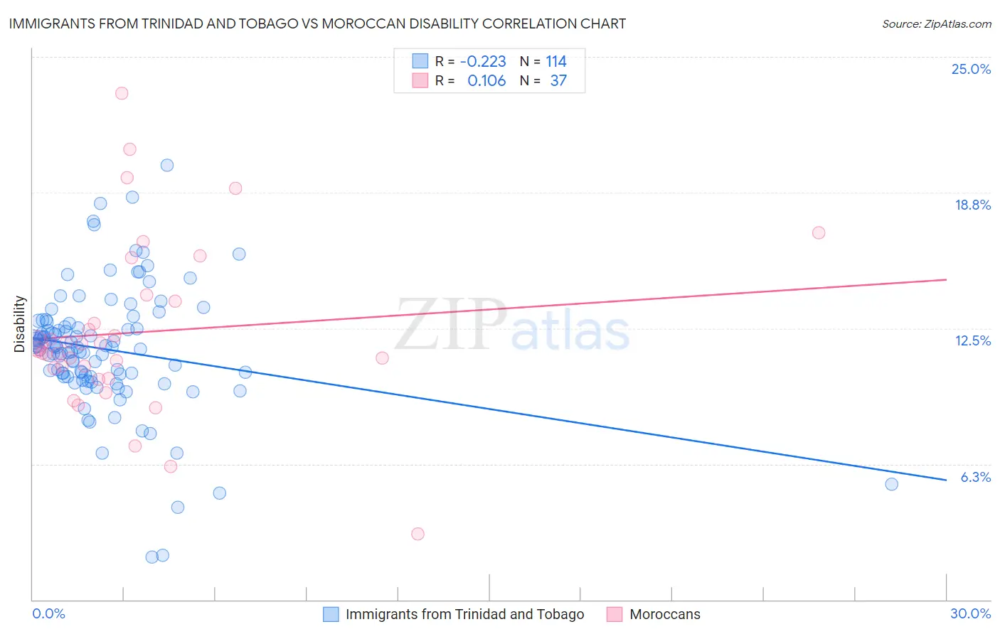 Immigrants from Trinidad and Tobago vs Moroccan Disability