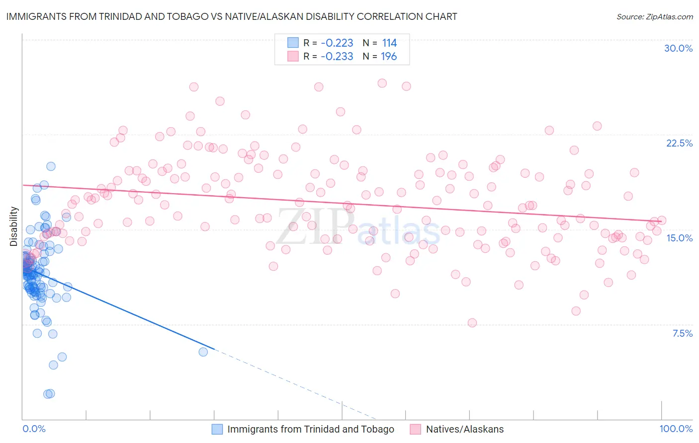 Immigrants from Trinidad and Tobago vs Native/Alaskan Disability