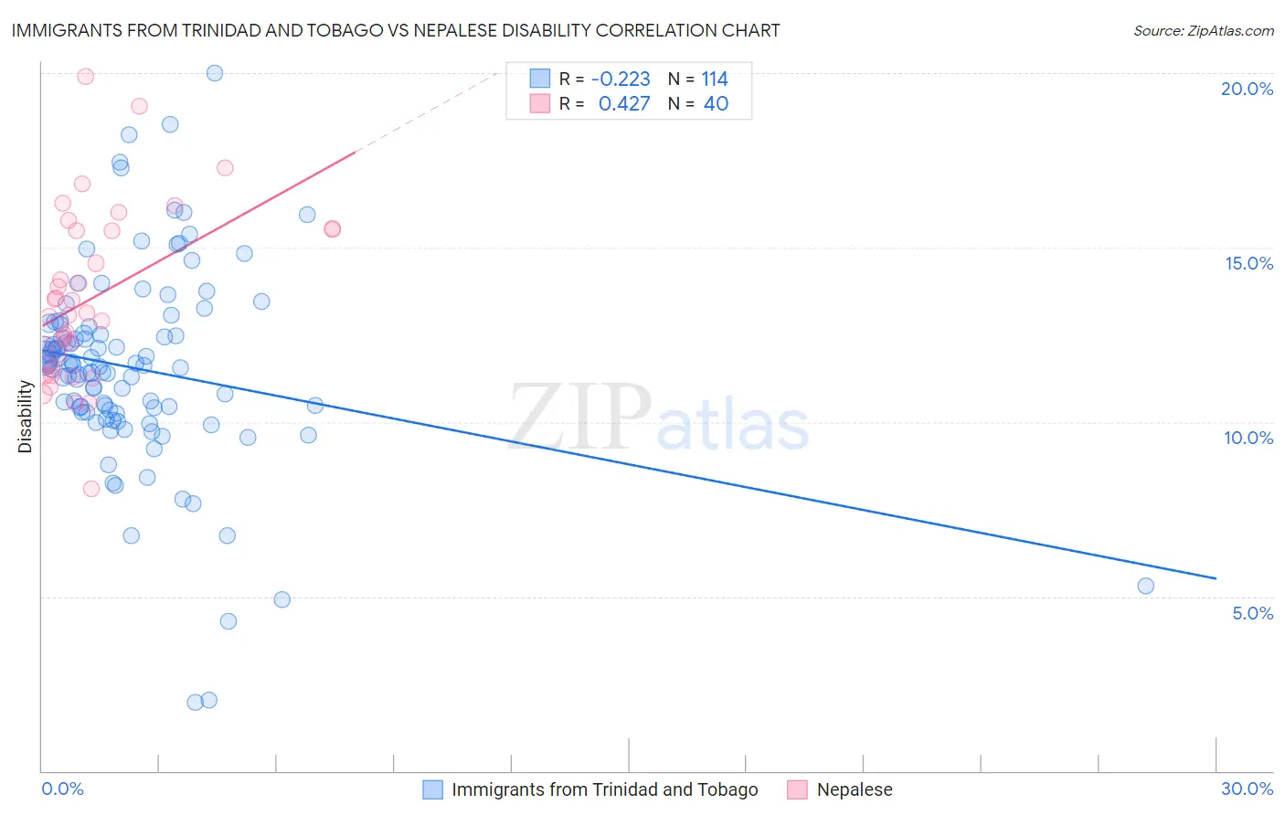 Immigrants from Trinidad and Tobago vs Nepalese Disability