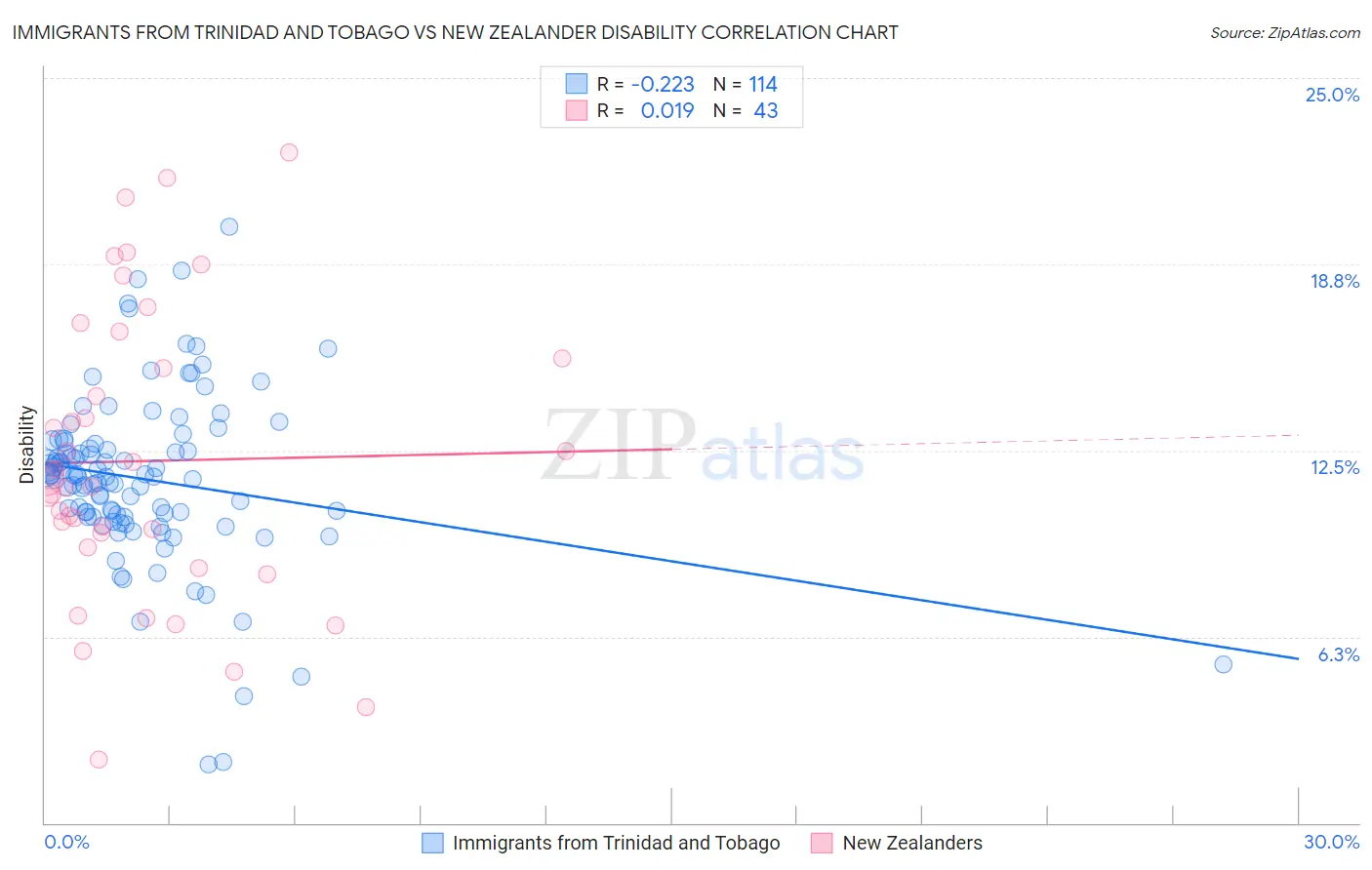 Immigrants from Trinidad and Tobago vs New Zealander Disability