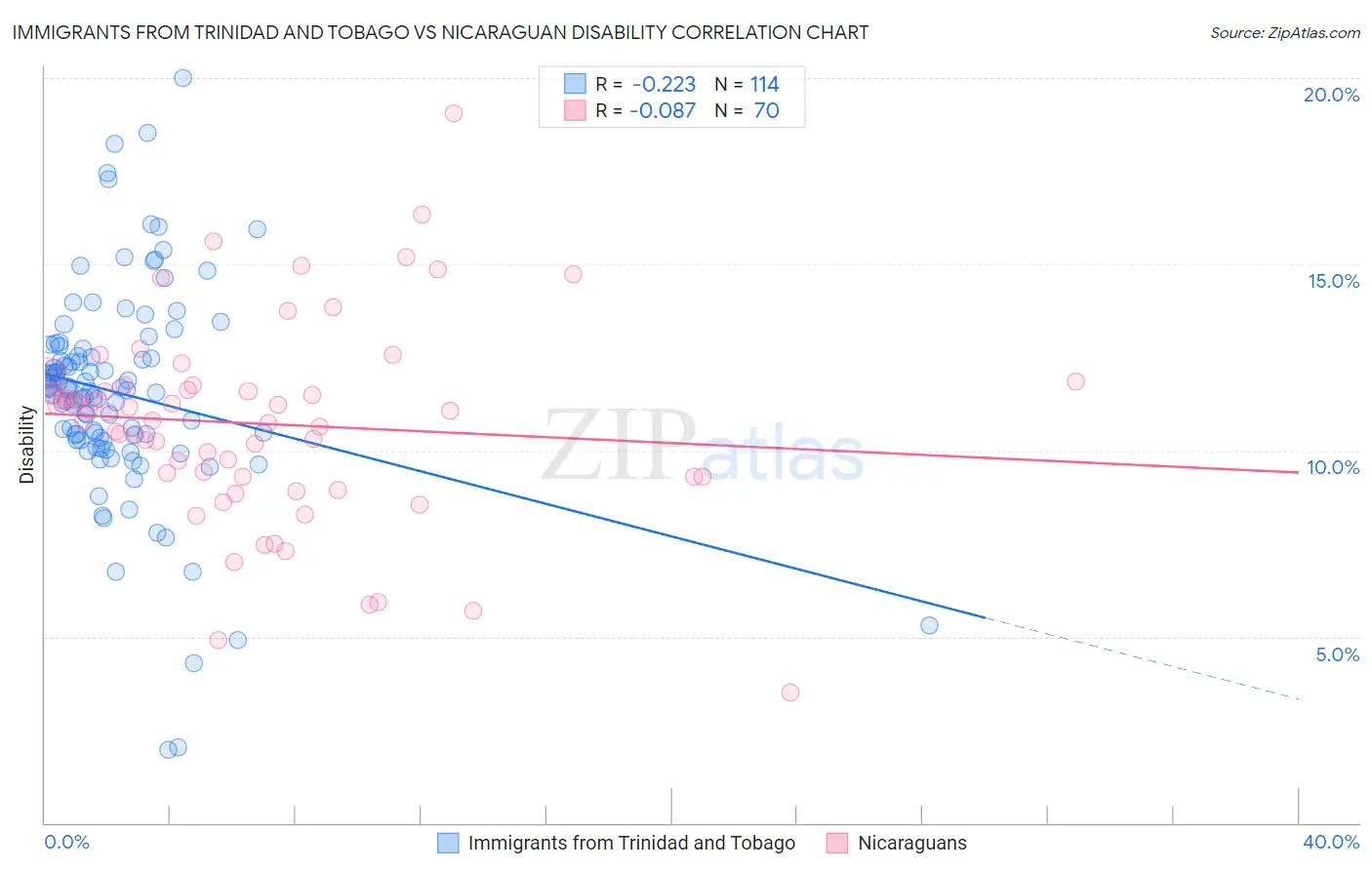 Immigrants from Trinidad and Tobago vs Nicaraguan Disability