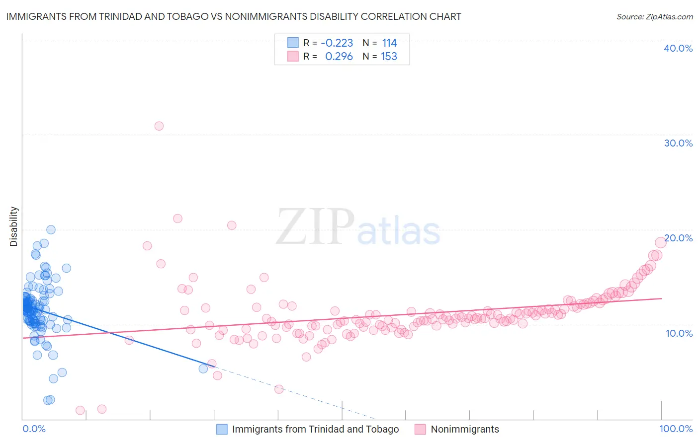 Immigrants from Trinidad and Tobago vs Nonimmigrants Disability