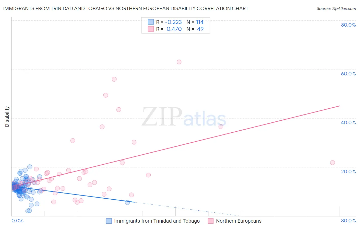 Immigrants from Trinidad and Tobago vs Northern European Disability