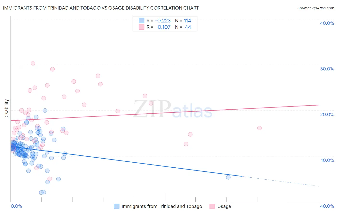 Immigrants from Trinidad and Tobago vs Osage Disability