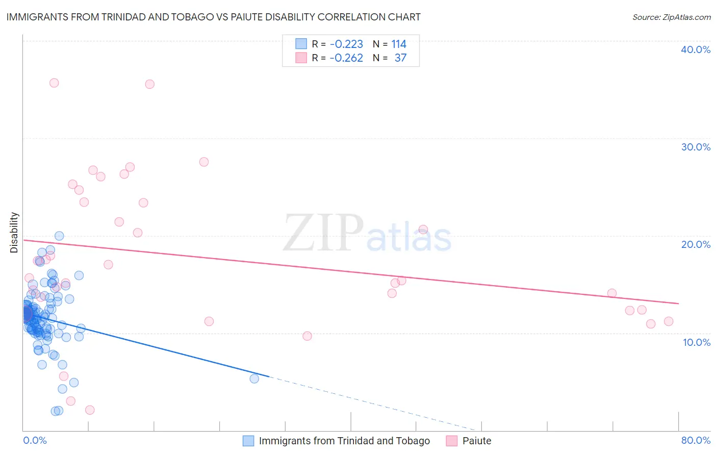 Immigrants from Trinidad and Tobago vs Paiute Disability