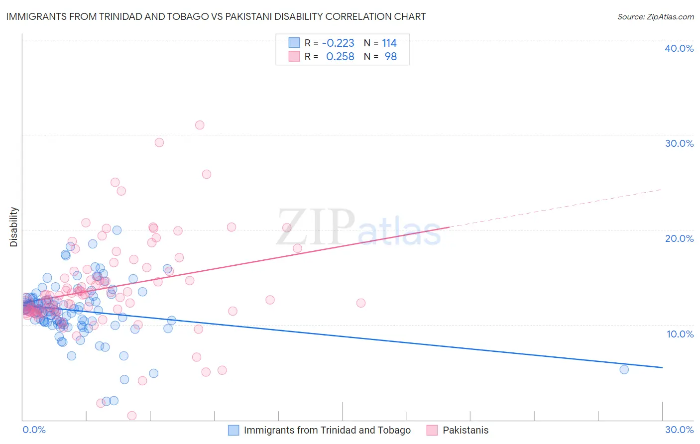 Immigrants from Trinidad and Tobago vs Pakistani Disability