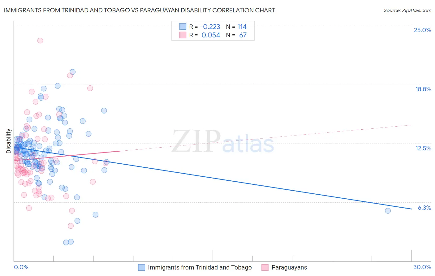 Immigrants from Trinidad and Tobago vs Paraguayan Disability