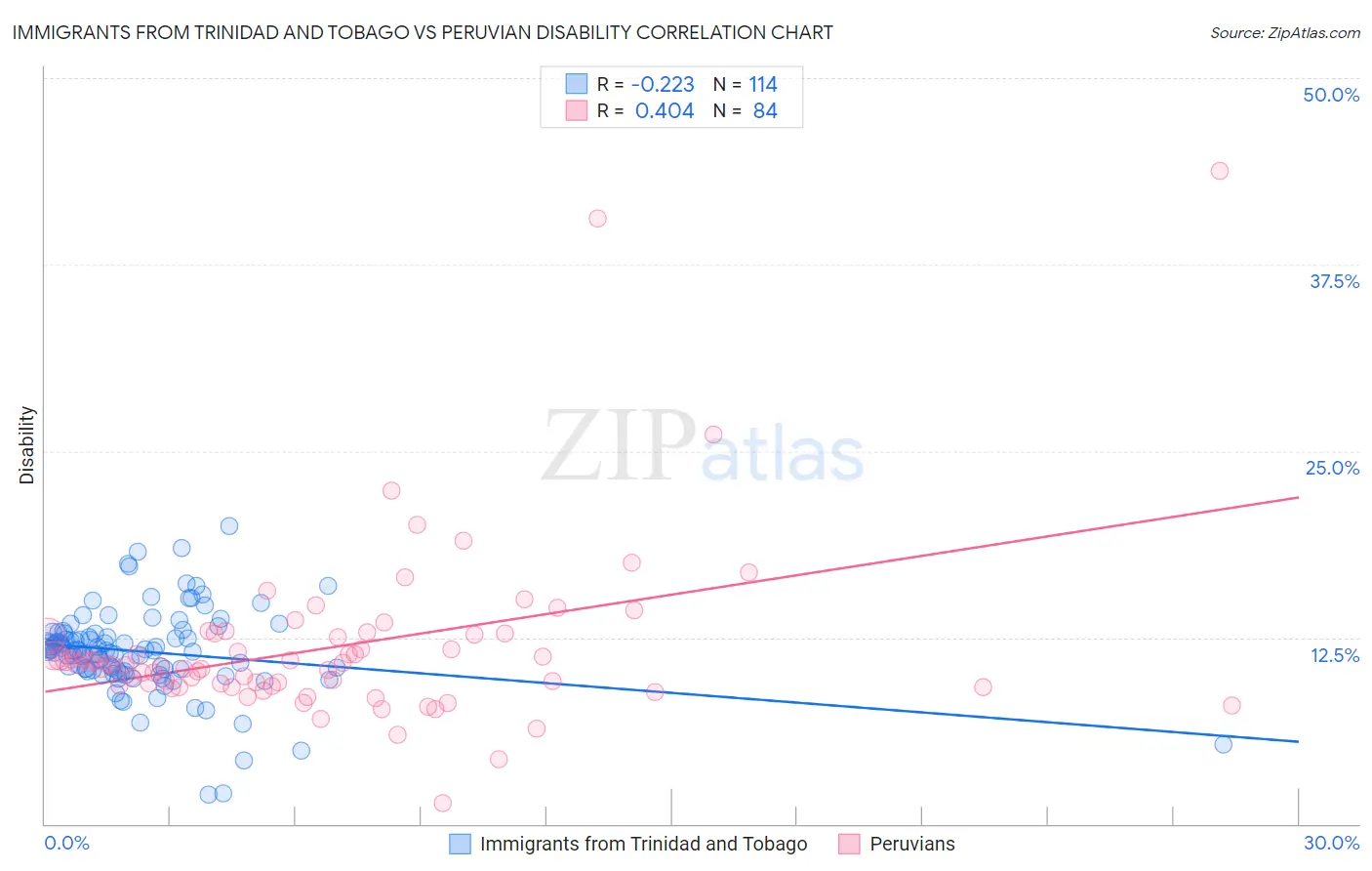 Immigrants from Trinidad and Tobago vs Peruvian Disability