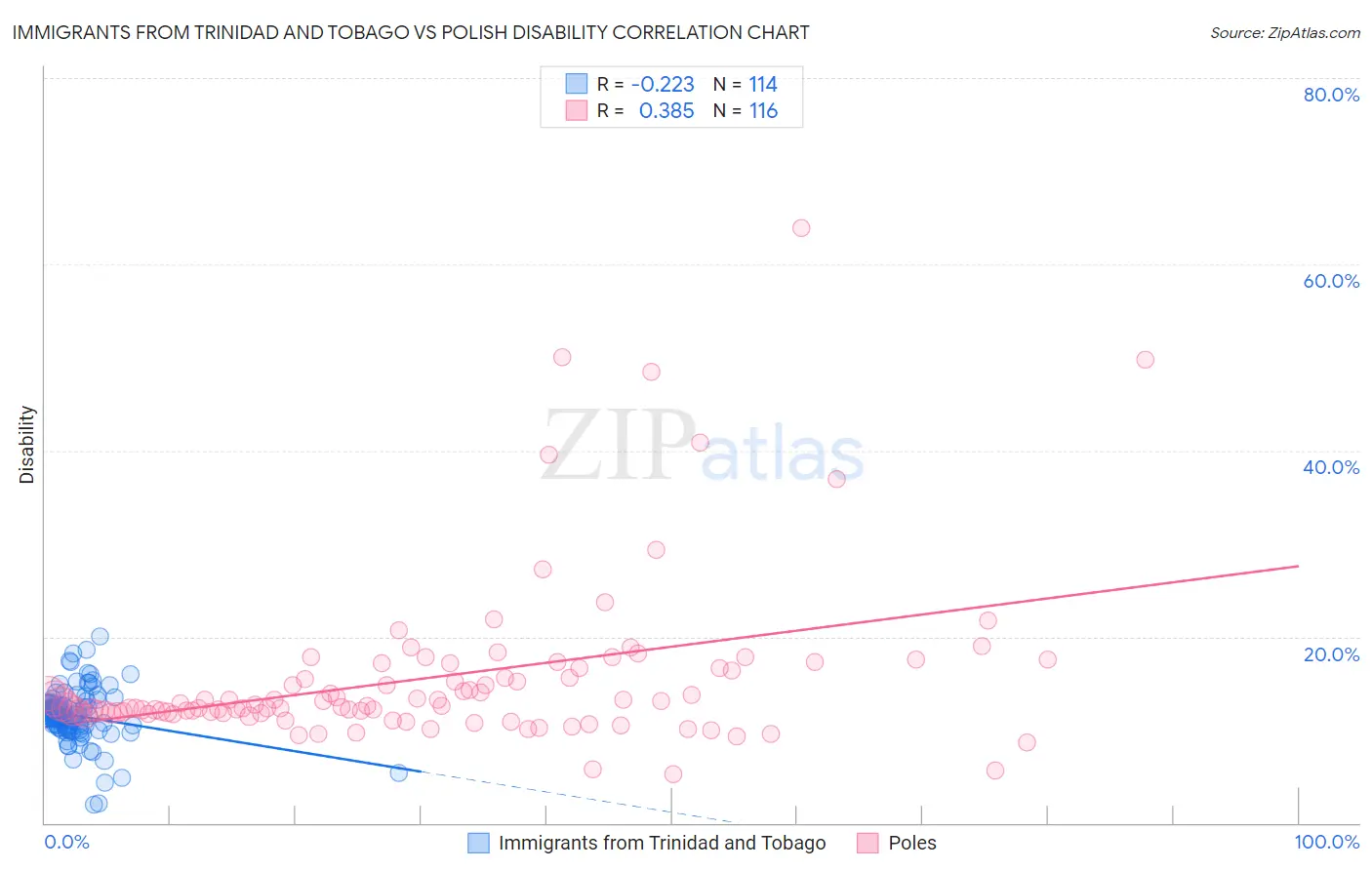 Immigrants from Trinidad and Tobago vs Polish Disability