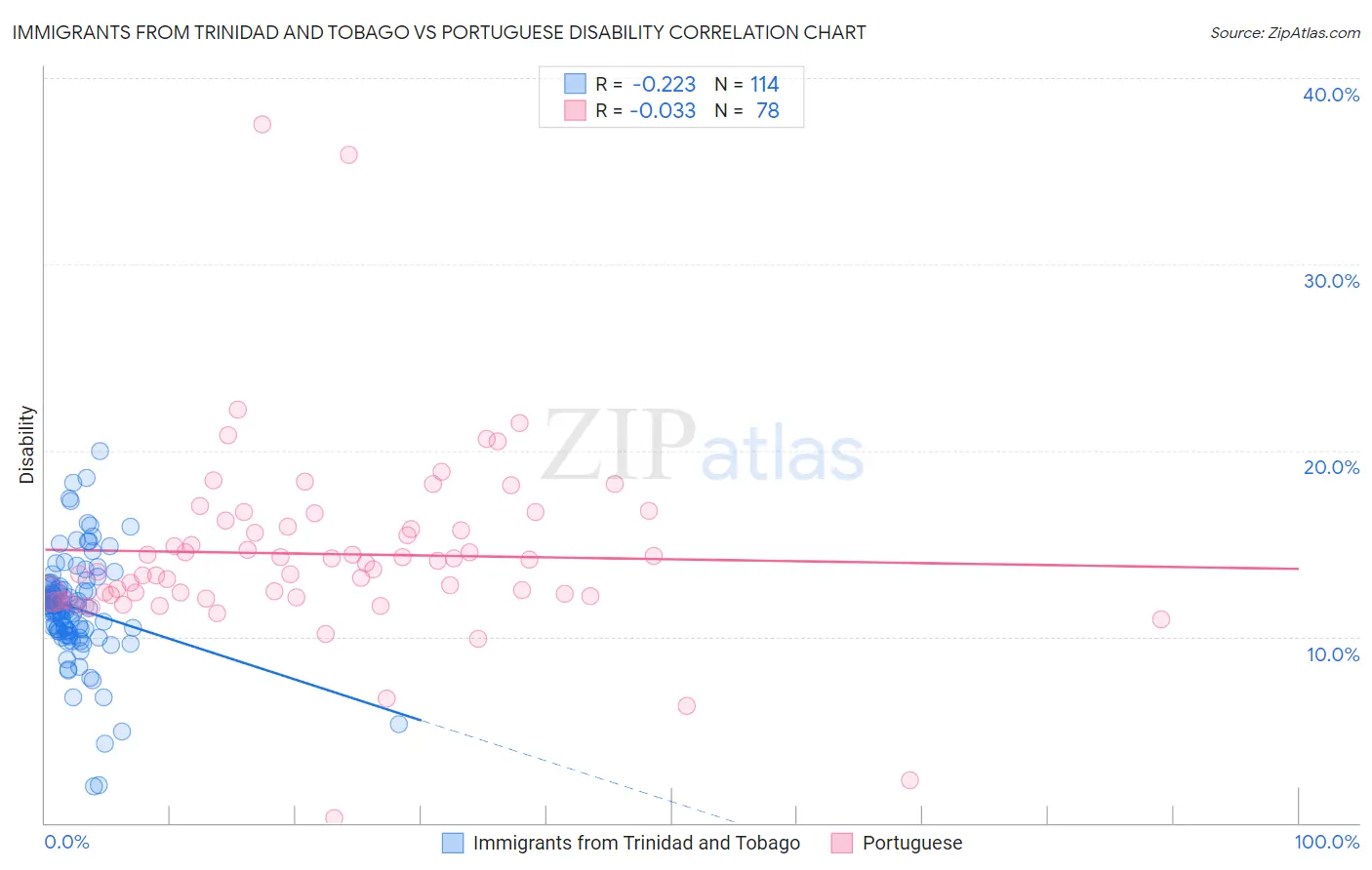 Immigrants from Trinidad and Tobago vs Portuguese Disability