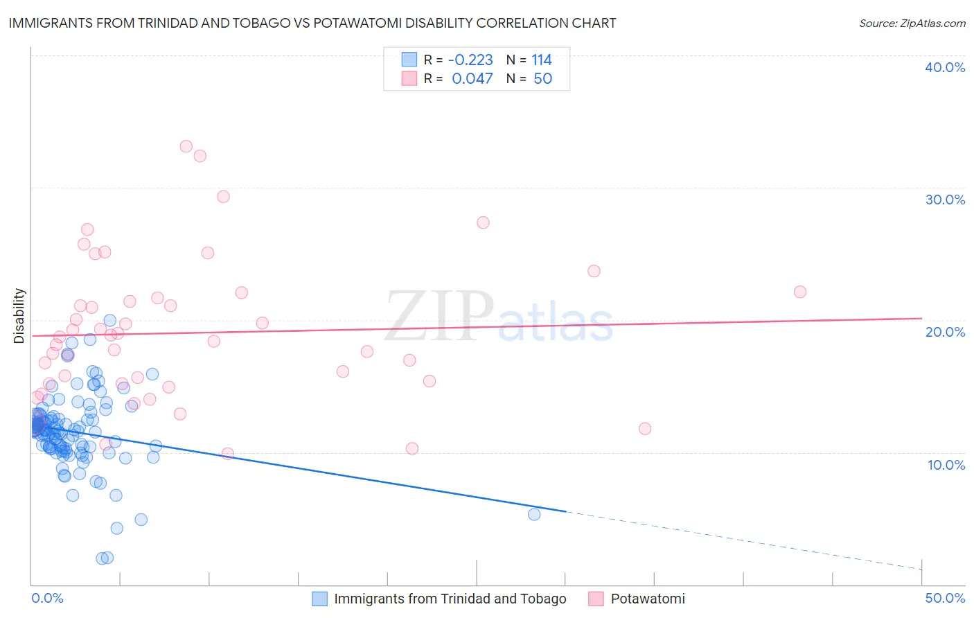 Immigrants from Trinidad and Tobago vs Potawatomi Disability