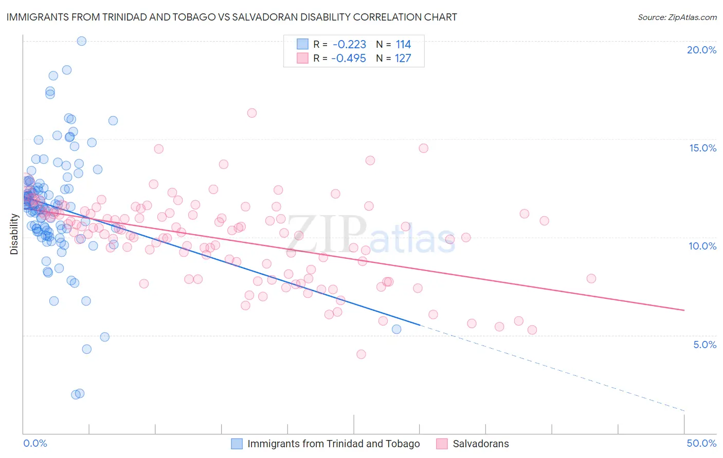 Immigrants from Trinidad and Tobago vs Salvadoran Disability