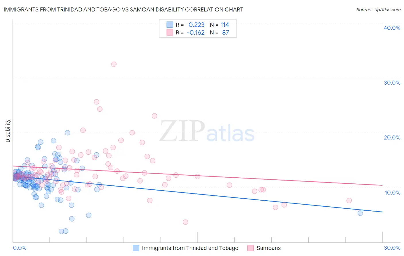 Immigrants from Trinidad and Tobago vs Samoan Disability