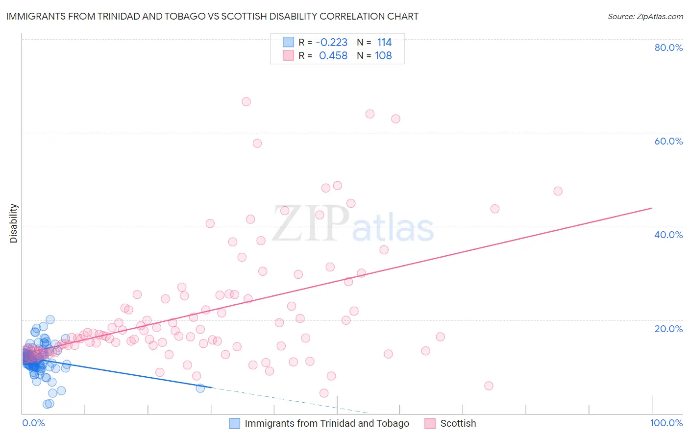 Immigrants from Trinidad and Tobago vs Scottish Disability