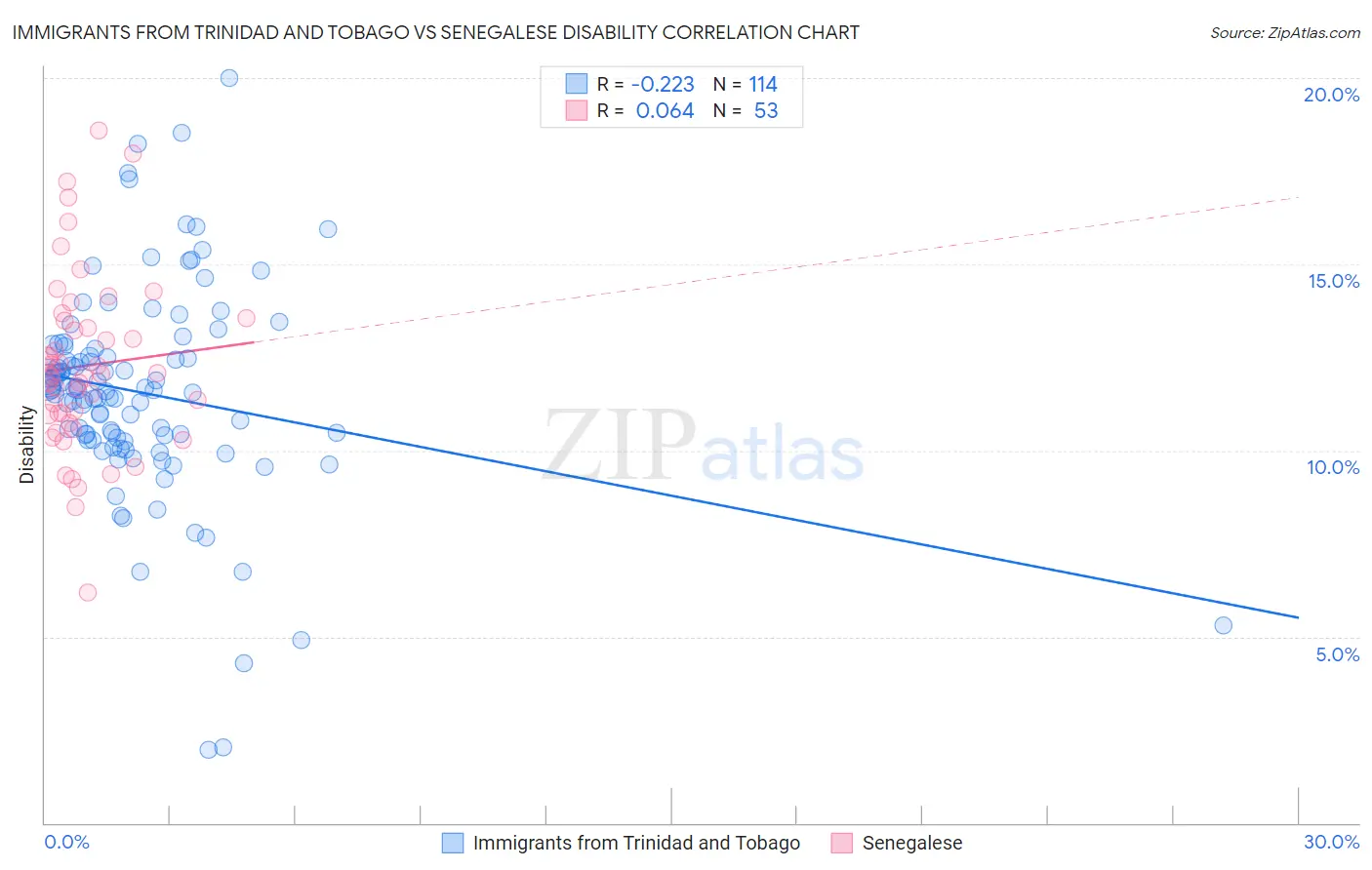 Immigrants from Trinidad and Tobago vs Senegalese Disability