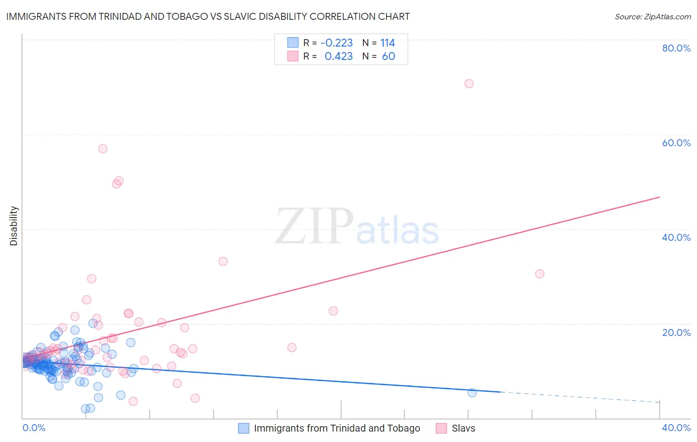 Immigrants from Trinidad and Tobago vs Slavic Disability