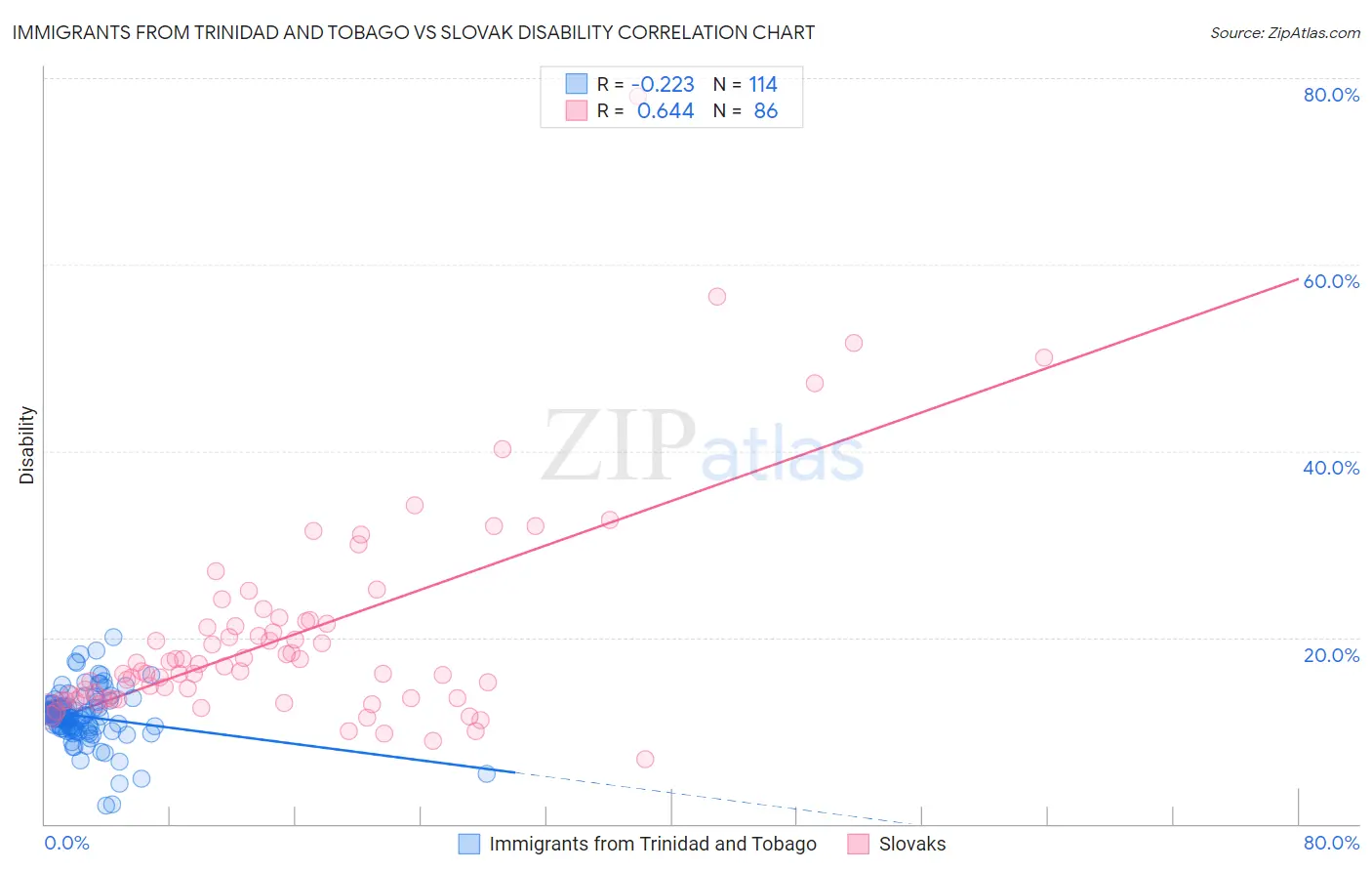 Immigrants from Trinidad and Tobago vs Slovak Disability