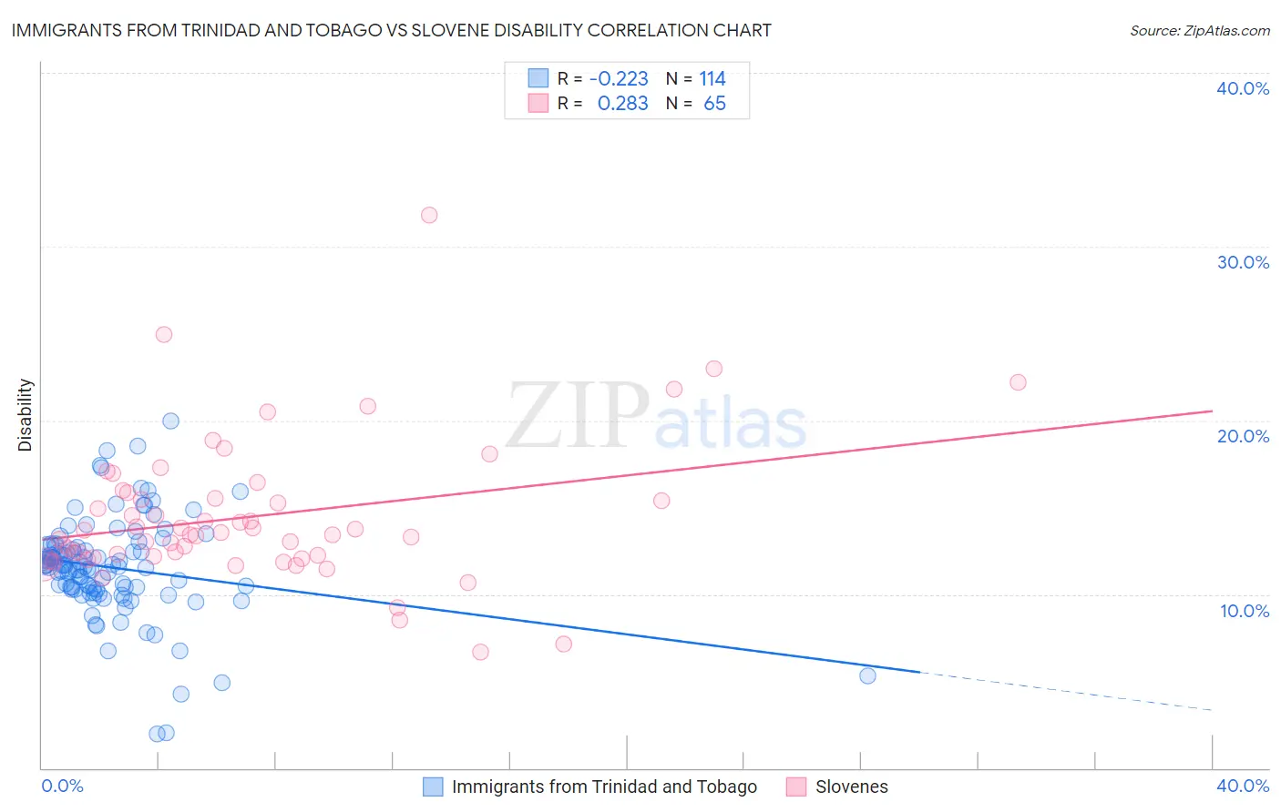 Immigrants from Trinidad and Tobago vs Slovene Disability