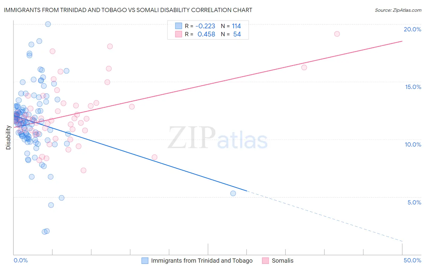 Immigrants from Trinidad and Tobago vs Somali Disability