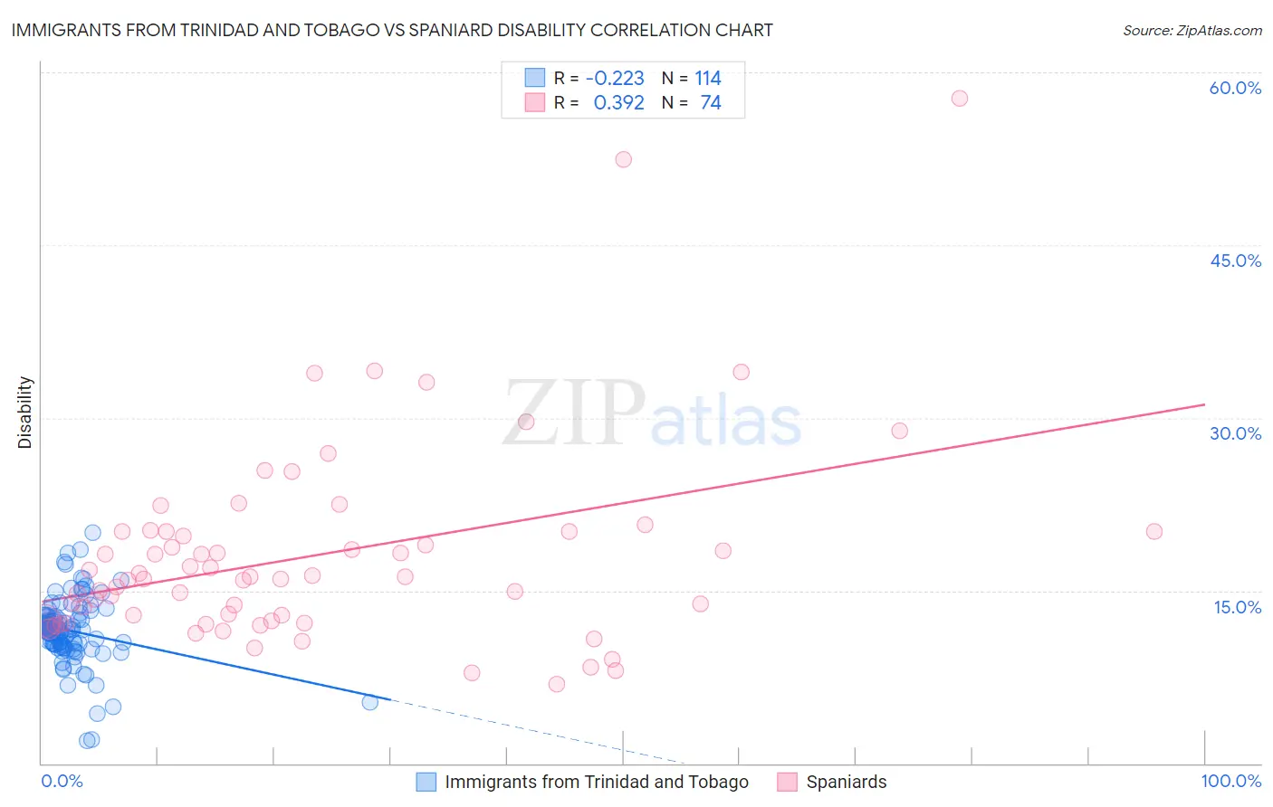 Immigrants from Trinidad and Tobago vs Spaniard Disability