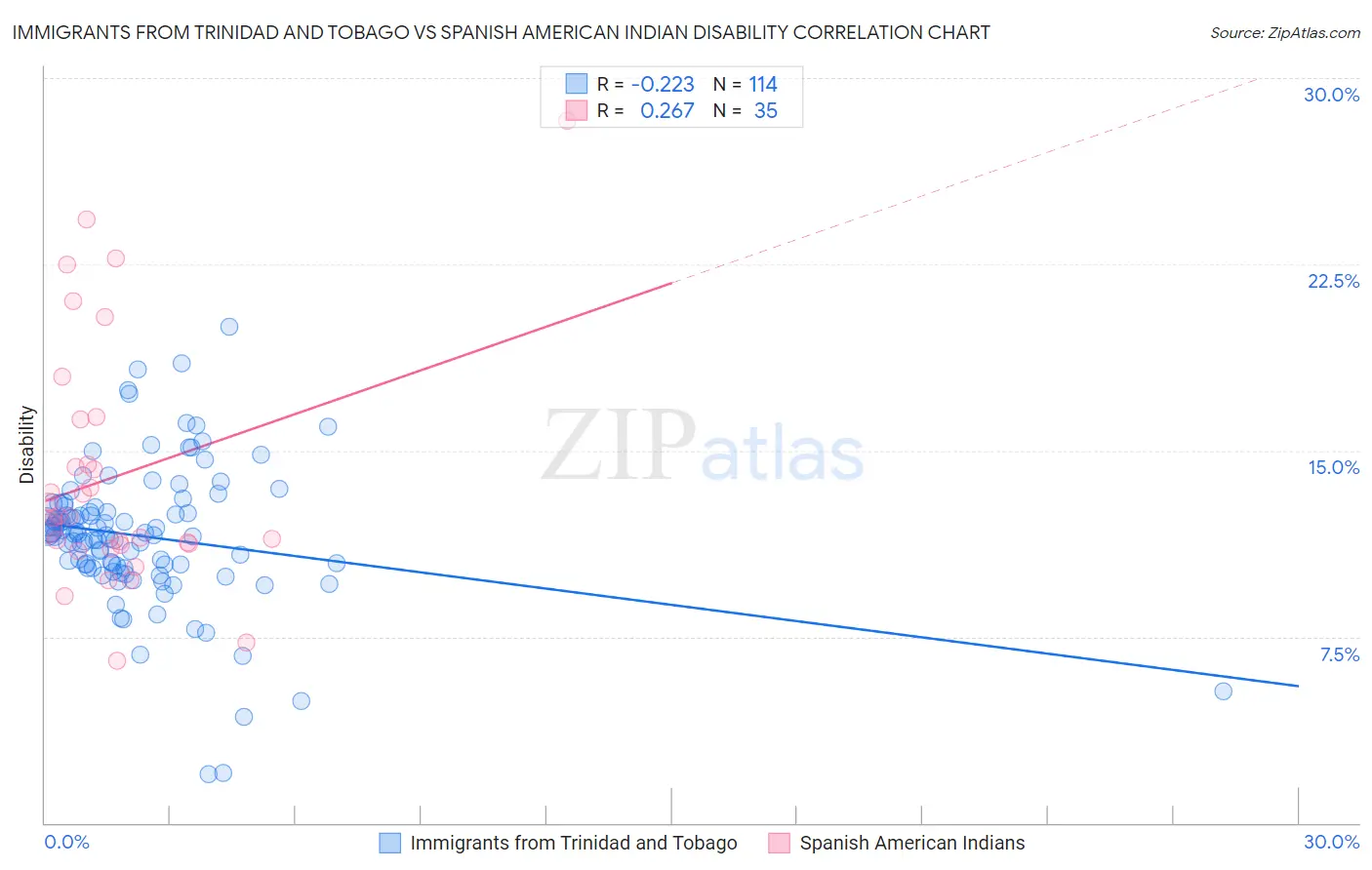 Immigrants from Trinidad and Tobago vs Spanish American Indian Disability