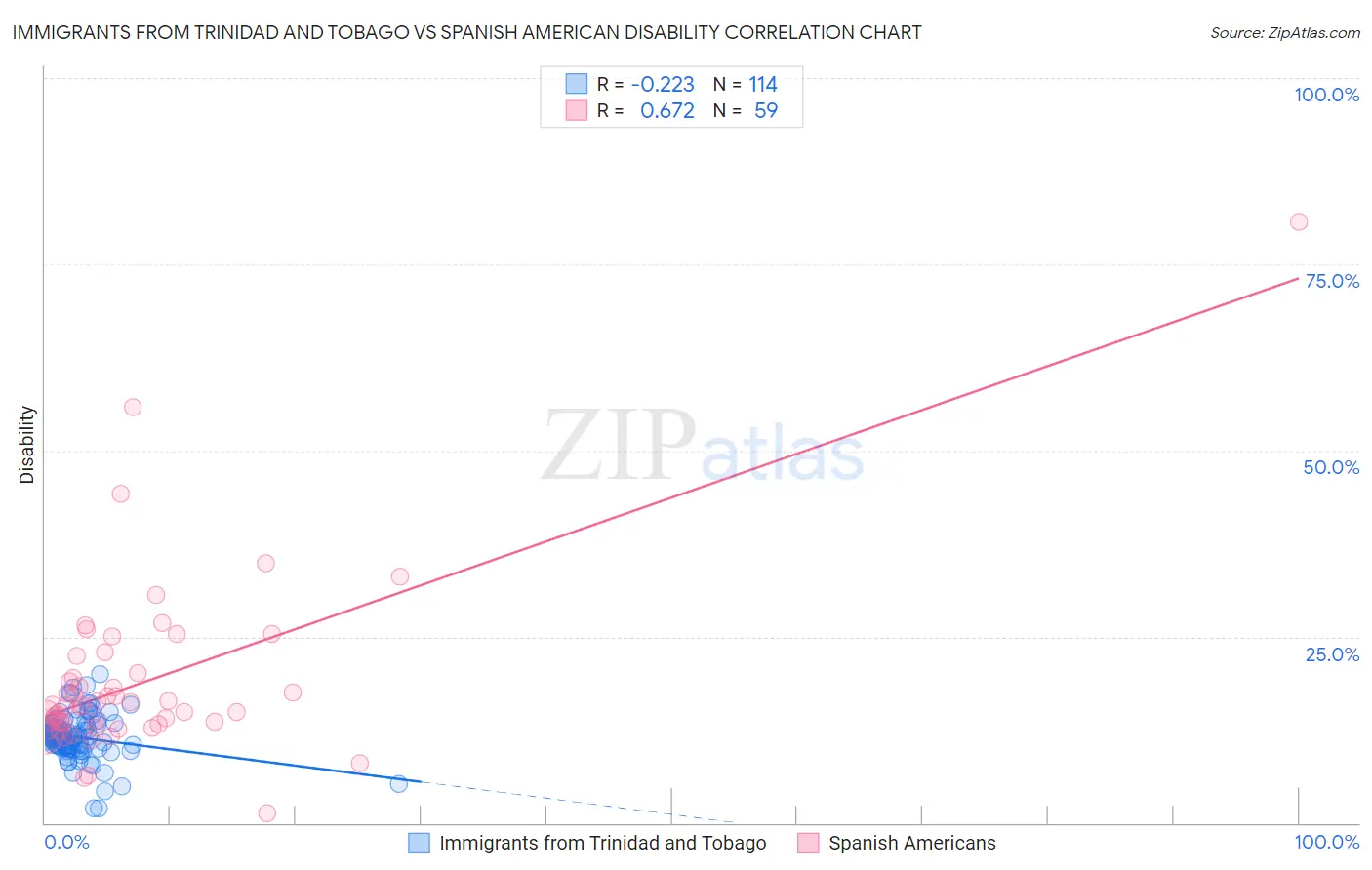 Immigrants from Trinidad and Tobago vs Spanish American Disability