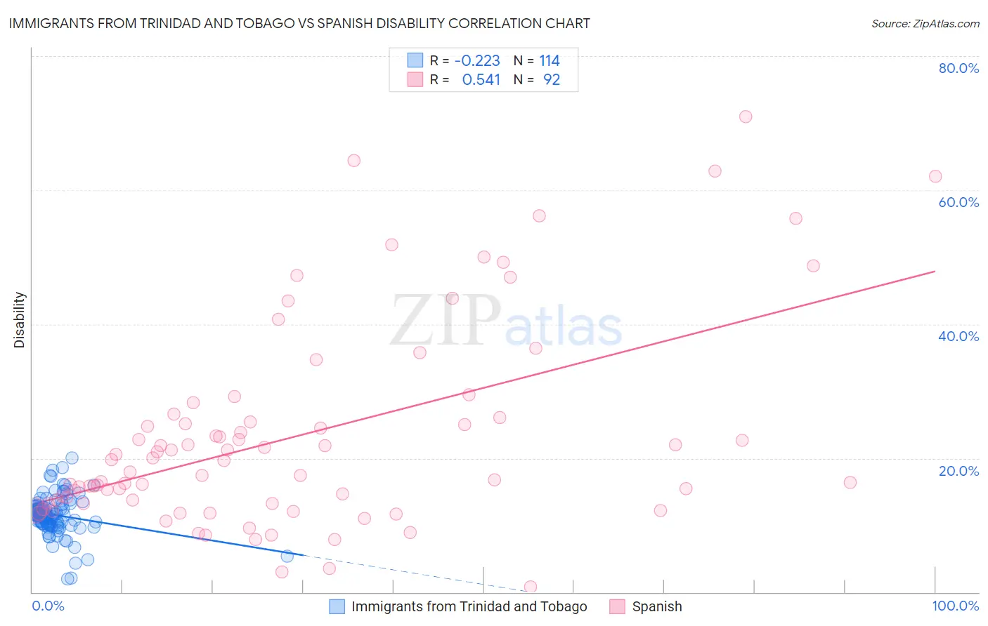 Immigrants from Trinidad and Tobago vs Spanish Disability