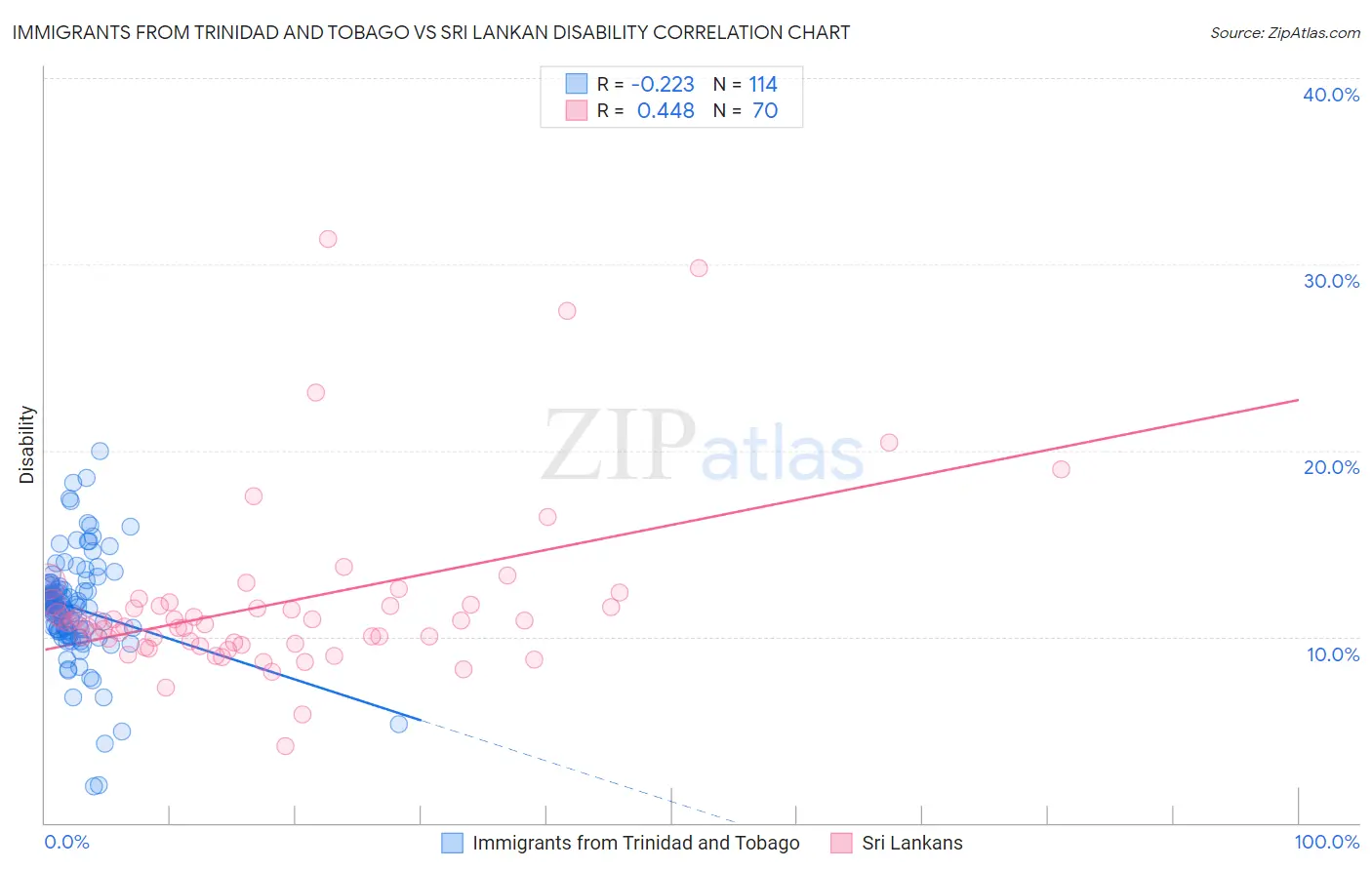 Immigrants from Trinidad and Tobago vs Sri Lankan Disability