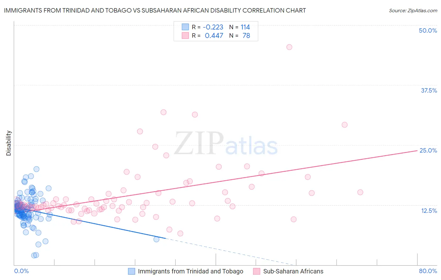 Immigrants from Trinidad and Tobago vs Subsaharan African Disability