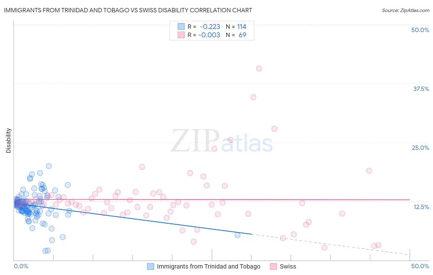 Immigrants from Trinidad and Tobago vs Swiss Disability