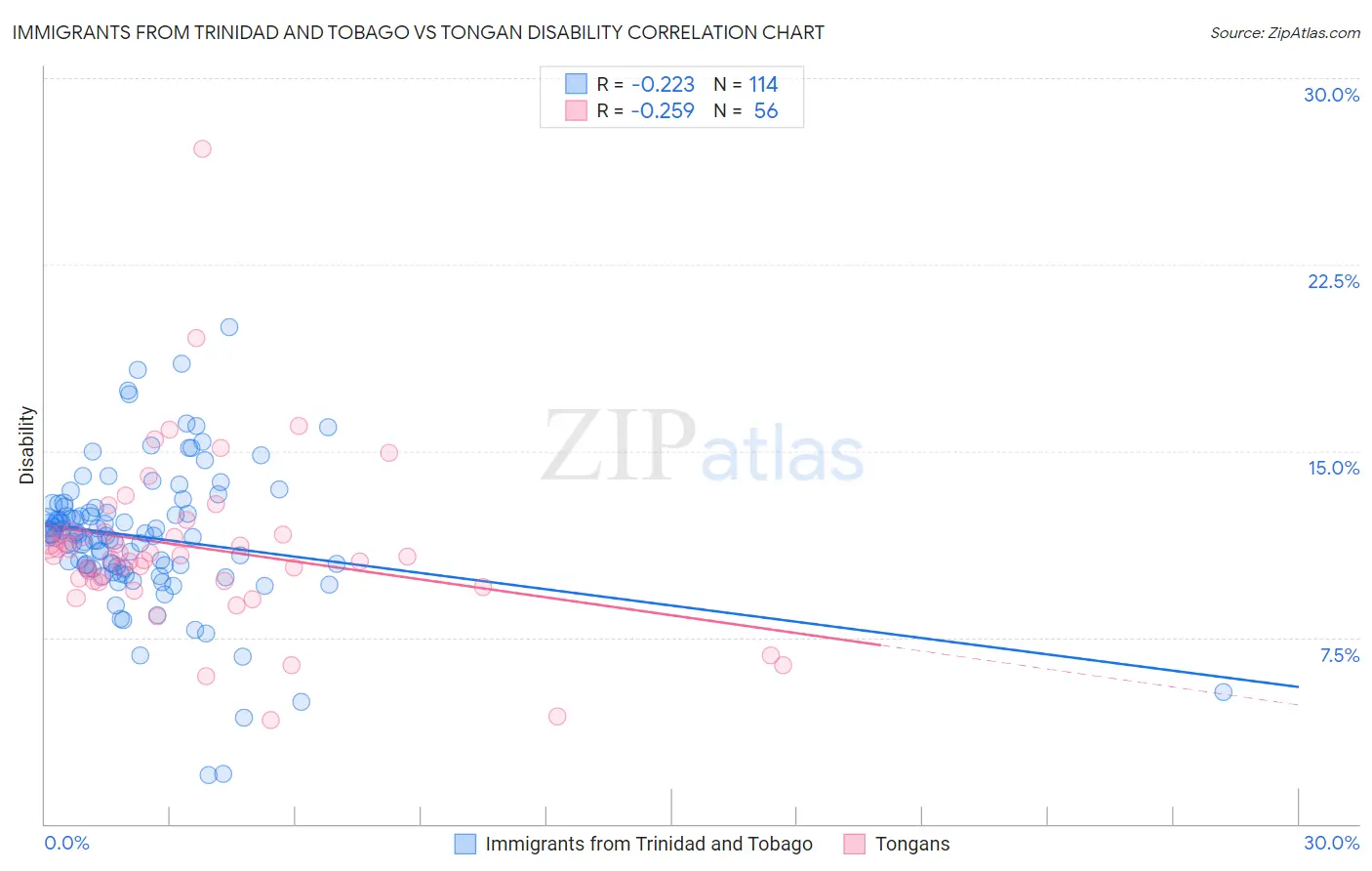 Immigrants from Trinidad and Tobago vs Tongan Disability