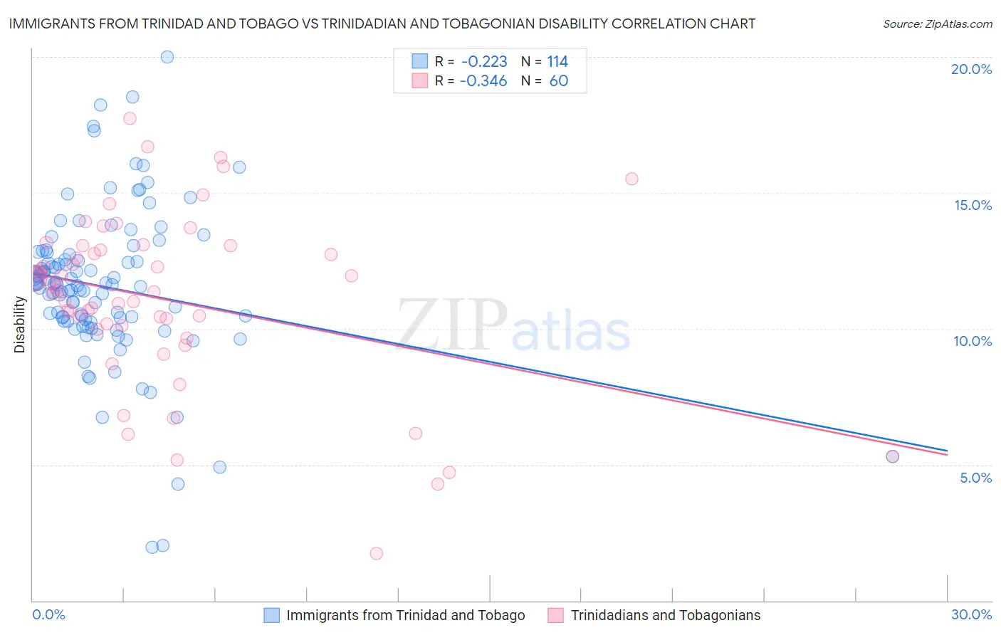 Immigrants from Trinidad and Tobago vs Trinidadian and Tobagonian Disability