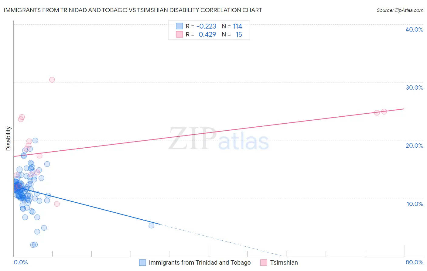 Immigrants from Trinidad and Tobago vs Tsimshian Disability