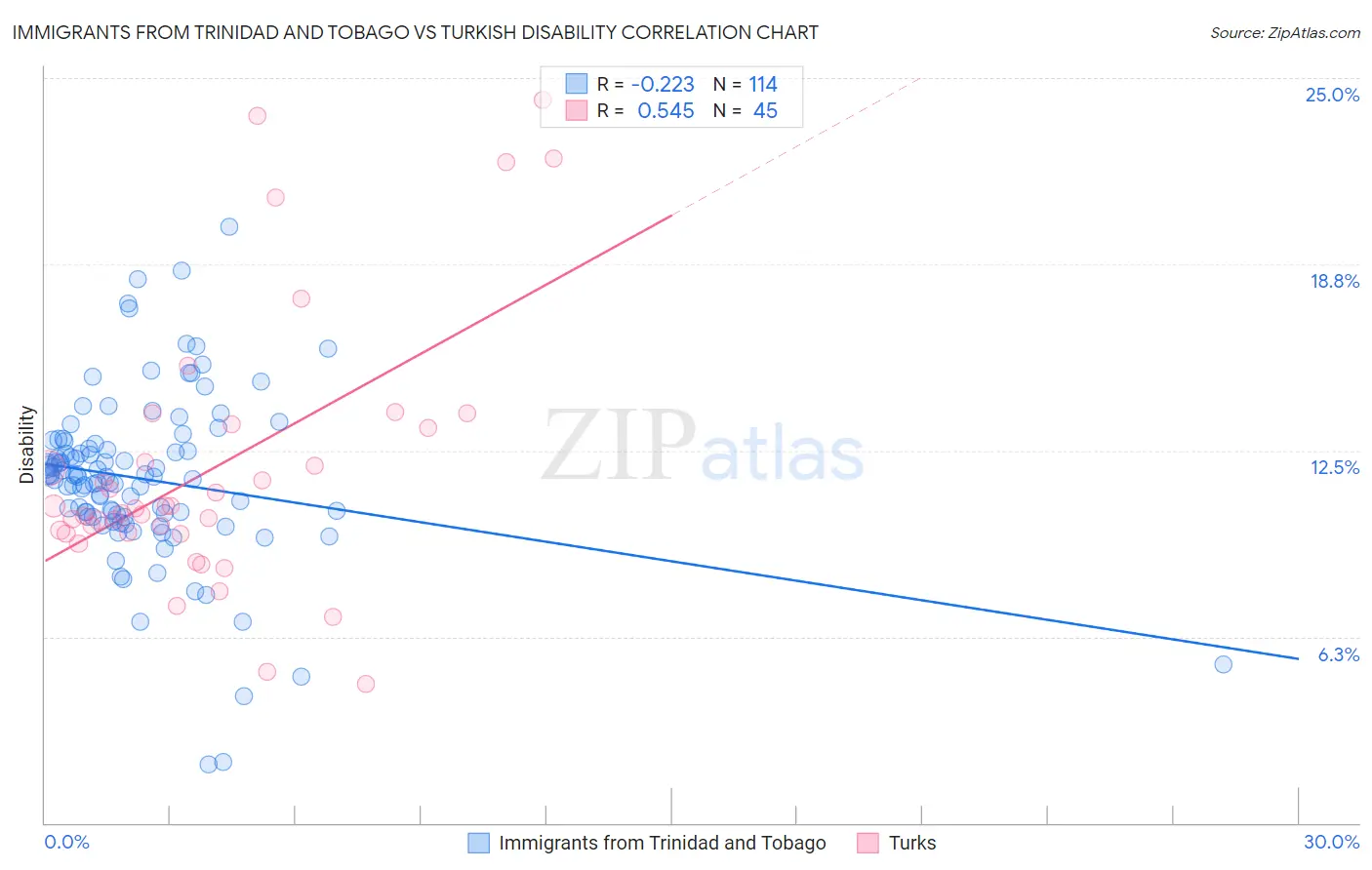 Immigrants from Trinidad and Tobago vs Turkish Disability