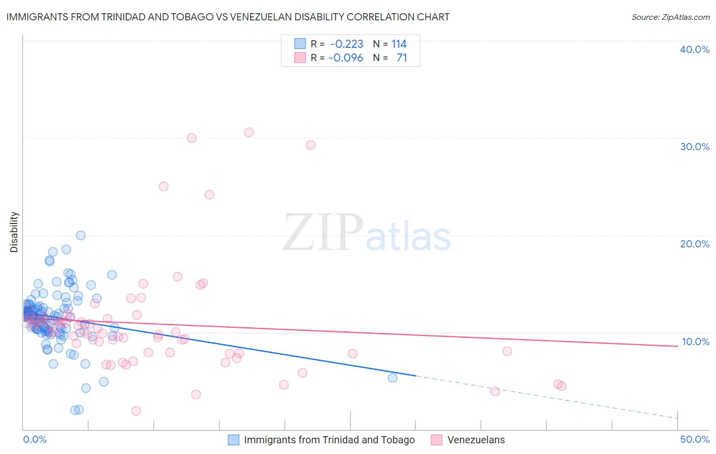 Immigrants from Trinidad and Tobago vs Venezuelan Disability