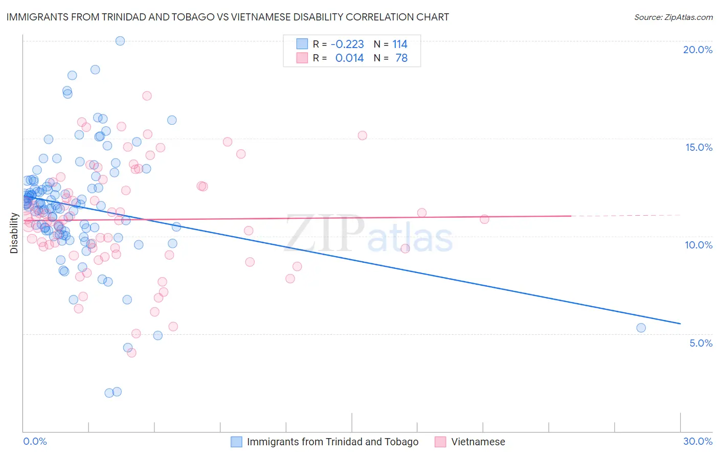 Immigrants from Trinidad and Tobago vs Vietnamese Disability