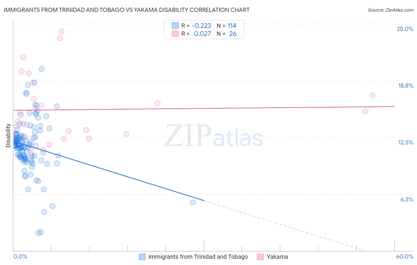 Immigrants from Trinidad and Tobago vs Yakama Disability