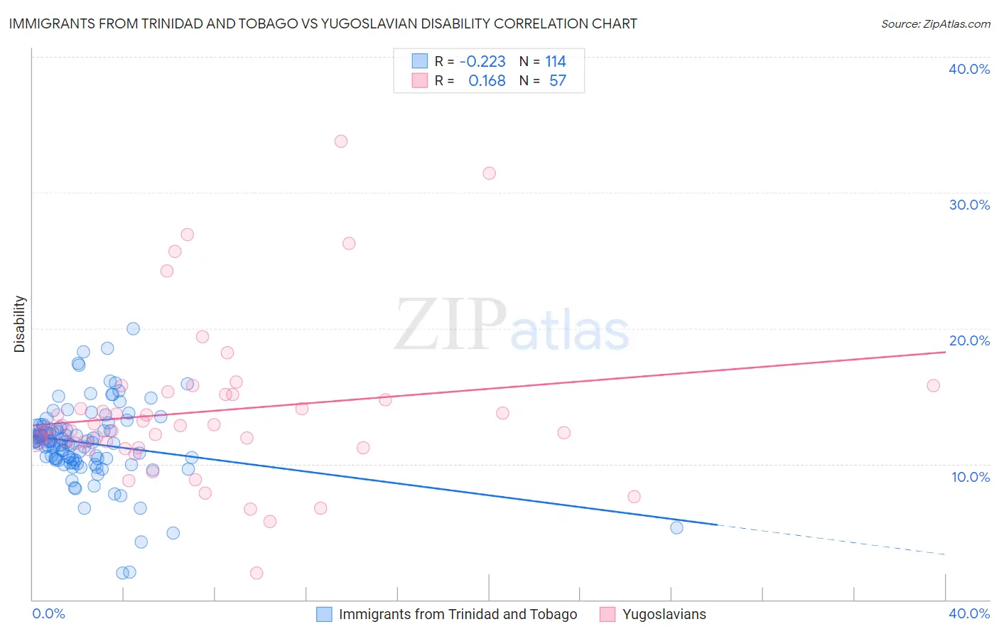 Immigrants from Trinidad and Tobago vs Yugoslavian Disability