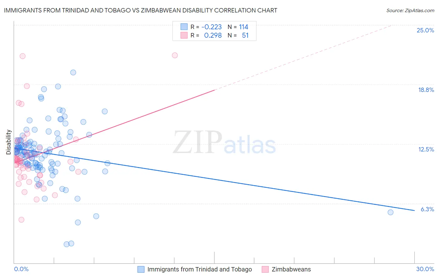 Immigrants from Trinidad and Tobago vs Zimbabwean Disability