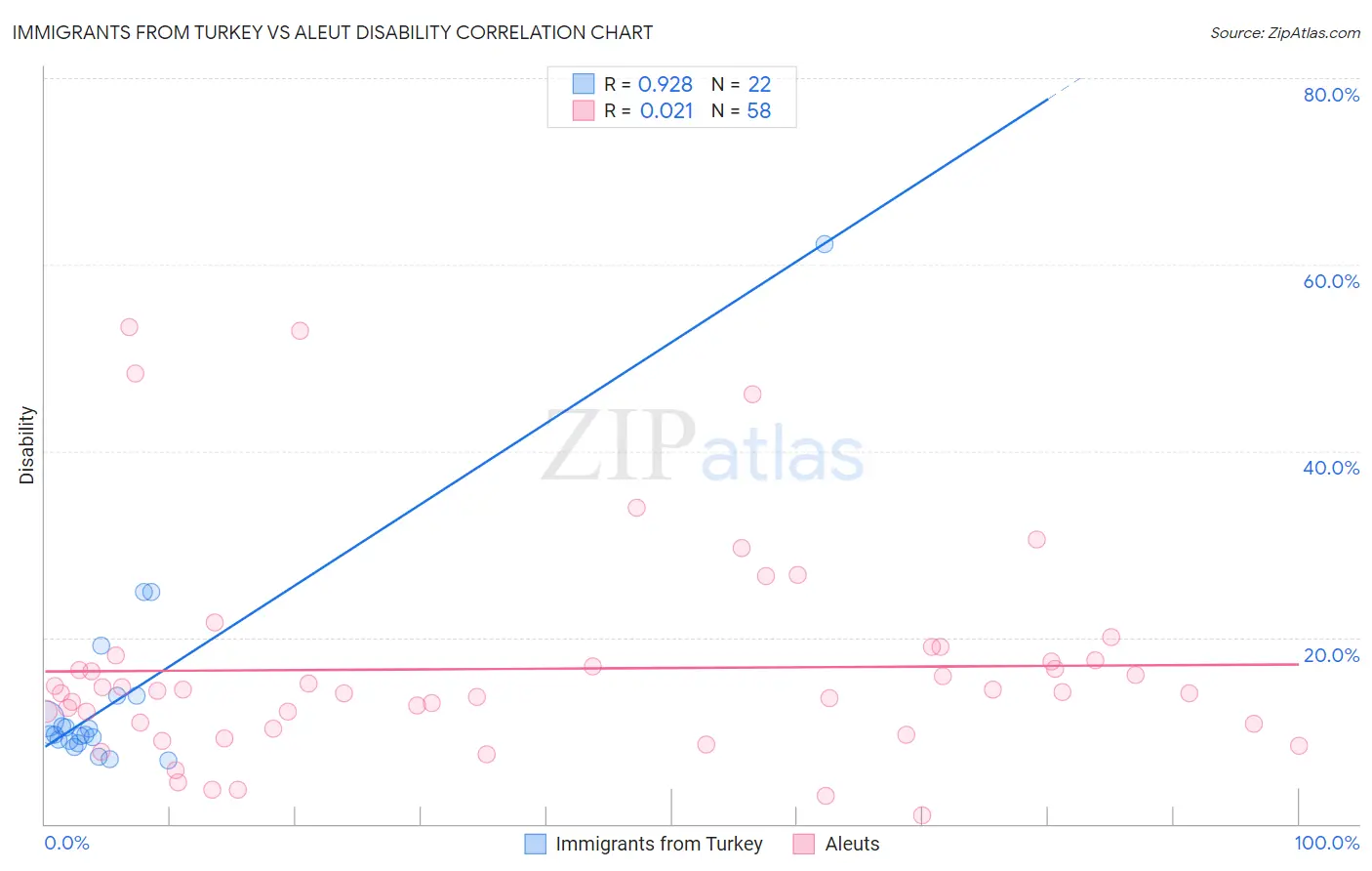 Immigrants from Turkey vs Aleut Disability