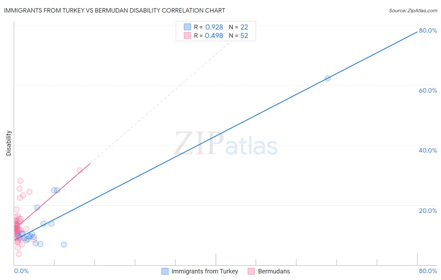 Immigrants from Turkey vs Bermudan Disability